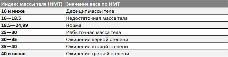 таблица расчета оптимального веса по параметрам рост, возраст