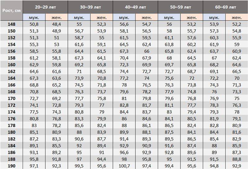 таблица расчета оптимального веса по параметрам рост, возраст