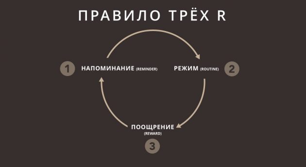 Правило трёх R